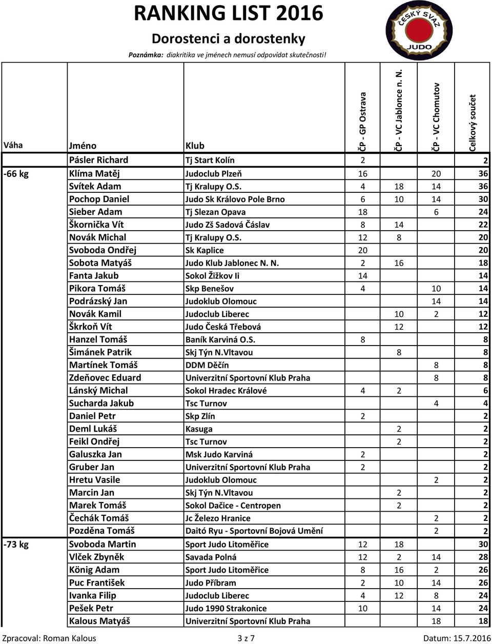 N. 2 16 18 Fanta Jakub Sokol Žižkov Ii 14 14 Pikora Tomáš Skp Benešov 4 10 14 Podrázský Jan Judoklub Olomouc 14 14 Novák Kamil Judoclub Liberec 10 2 12 Škrkoň Vít Judo Česká Třebová 12 12 Hanzel