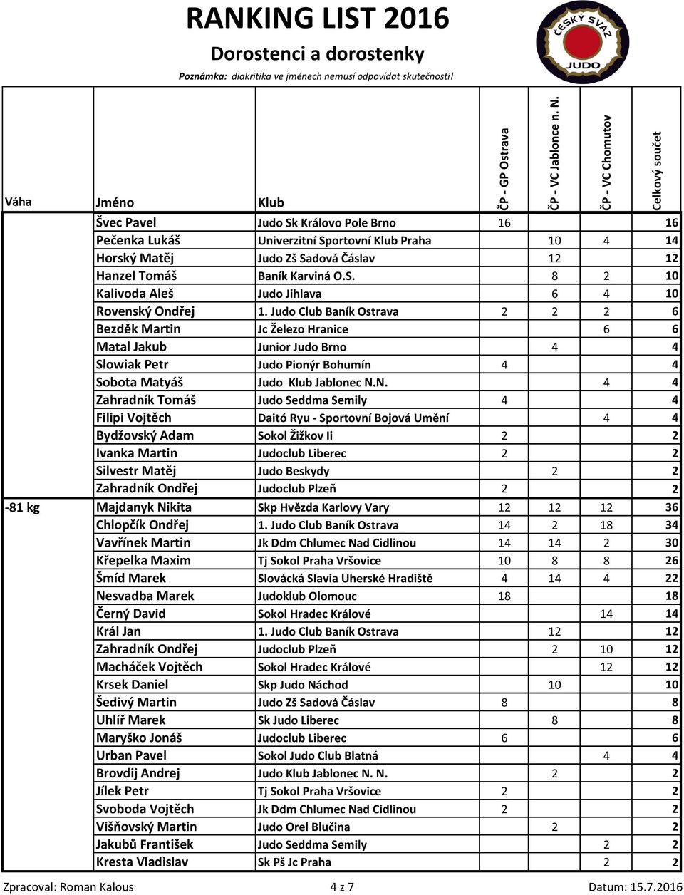 N. 4 4 Zahradník Tomáš Judo Seddma Semily 4 4 Filipi Vojtěch Daitó Ryu - Sportovní Bojová Umění 4 4 Bydžovský Adam Sokol Žižkov Ii 2 2 Ivanka Martin Judoclub Liberec 2 2 Silvestr Matěj Judo Beskydy 2
