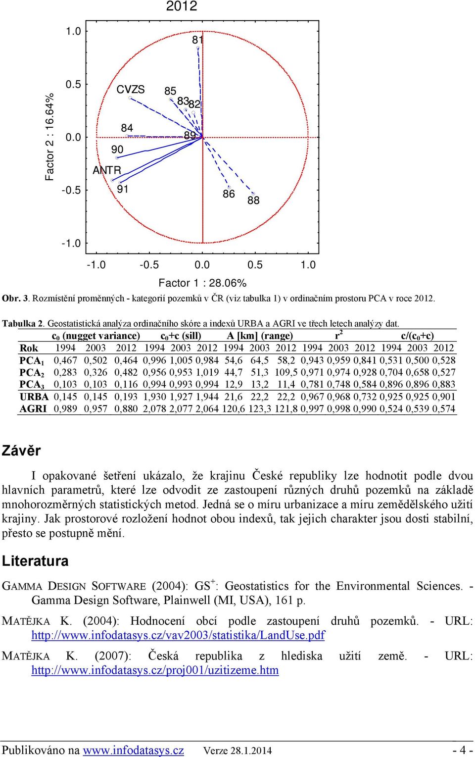 c 0 (nugget variance) c 0 +c (sill) A [km] (range) r 2 c/(c 0 +c) Rok 1994 2003 2012 1994 2003 2012 1994 2003 2012 1994 2003 2012 1994 2003 2012 PCA 1 0,467 0,502 0,464 0,996 1,005 0,9 54,6 64,5 58,2