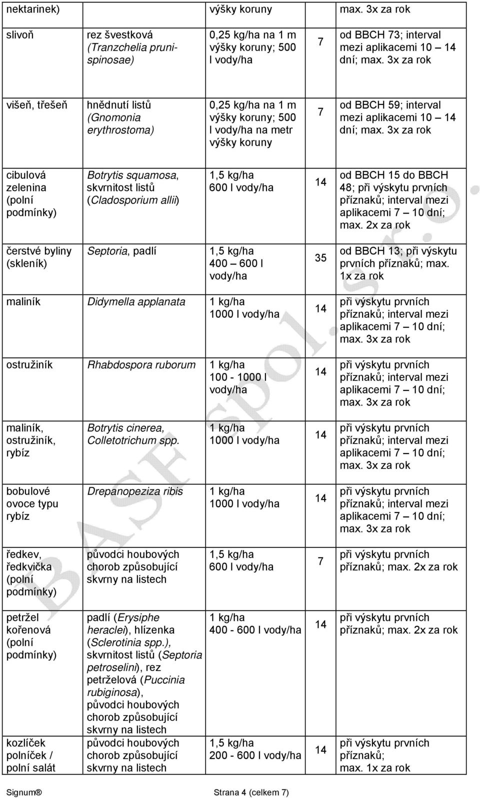 l od BBCH 15 do BBCH 48; max. 2x za rok čerstvé byliny (skleník) Septoria, padlí 400 600 l 35 od BBCH 13; při výskytu prvních příznaků; max.