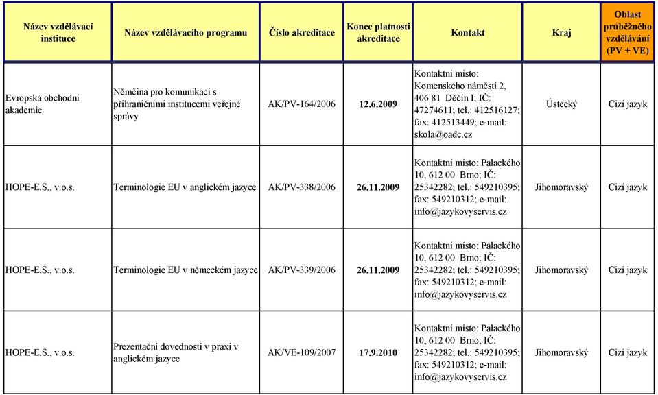 cz Ústecký HOPE-E.S., v.o.s. Terminologie EU v anglickém jazyce AK/PV-338/2006 26.11.2009 Kontaktní místo: Palackého 10, 612 00 Brno; IČ: 25342282; tel.