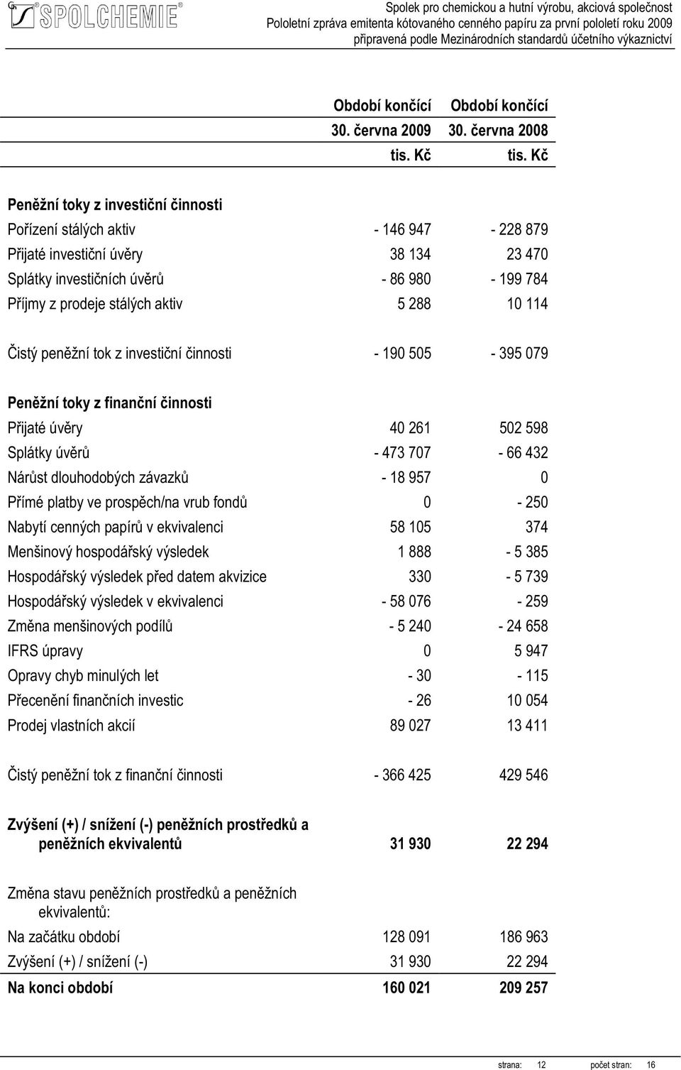 aktiv 5 288 10 114 Čistý peněžní tok z investiční činnosti - 190 505-395 079 Peněžní toky z finanční činnosti Přijaté úvěry 40 261 502 598 Splátky úvěrů - 473 707-66 432 Nárůst dlouhodobých závazků -