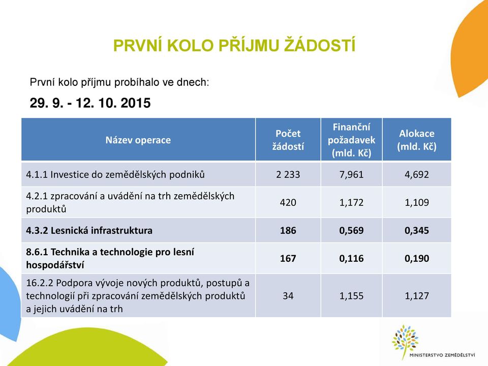 2.1 zpracování a uvádění na trh zemědělských produktů 420 1,172 1,109 4.3.2 Lesnická infrastruktura 186 