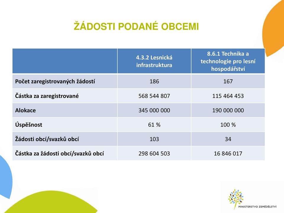 167 Částka za zaregistrované 568 544 807 115 464 453 Alokace 345 000 000 190 000