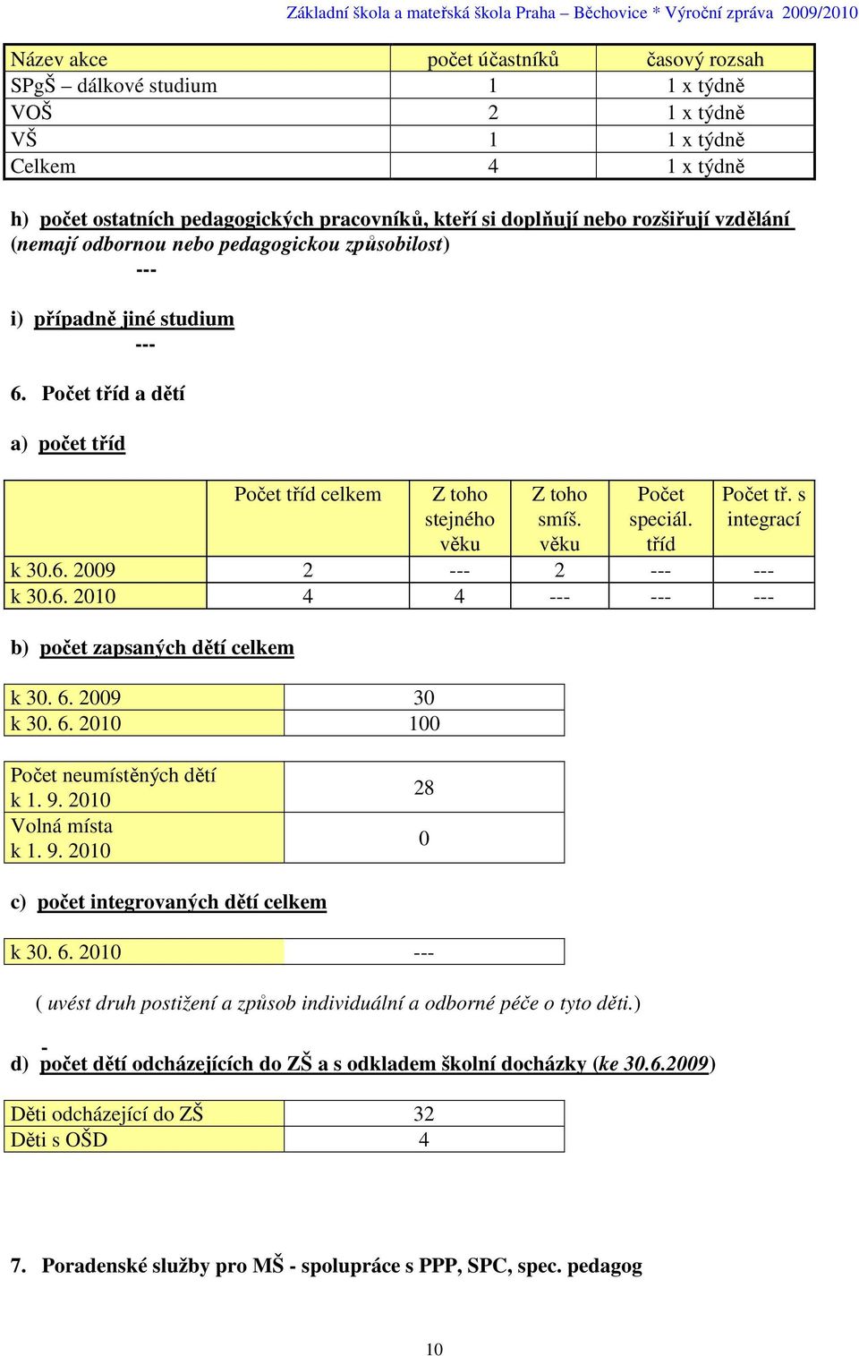 věku Počet speciál. tříd Počet tř. s integrací k 30.6. 2009 2 --- 2 --- --- k 30.6. 2010 4 4 --- --- --- b) počet zapsaných dětí celkem k 30. 6. 2009 30 k 30. 6. 2010 100 Počet neumístěných dětí k 1.