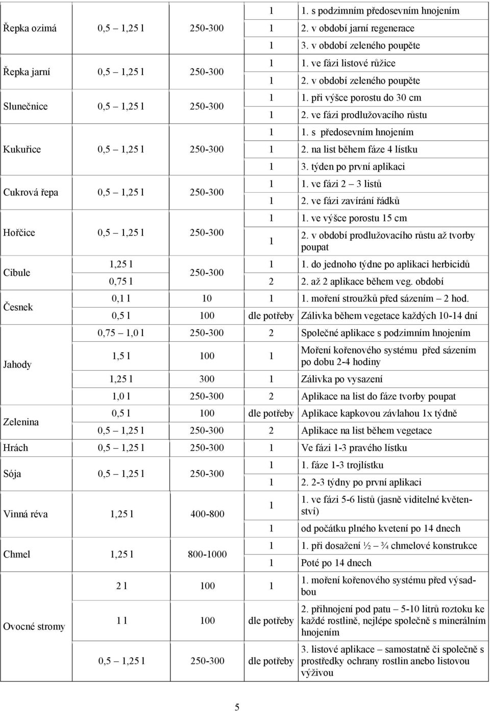 ve fázi prodlužovacího růstu 1 1. s předosevním hnojením 1 2. na list během fáze 4 lístku 1 3. týden po první aplikaci 1 1. ve fázi 2 3 listů 1 2. ve fázi zavírání řádků 1 1.