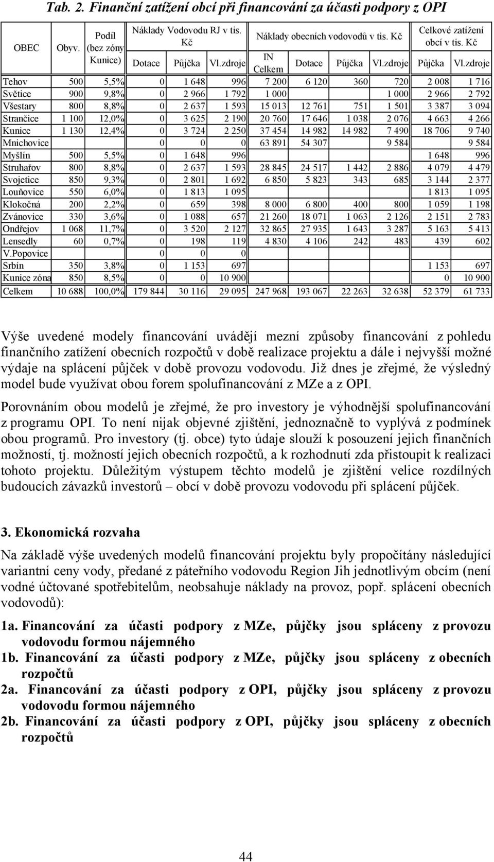 zdroje Tehov 500 5,5% 0 1 648 996 7 200 6 120 360 720 2 008 1 716 Světice 900 9,8% 0 2 966 1 792 1 000 1 000 2 966 2 792 Všestary 800 8,8% 0 2 637 1 593 15 013 12 761 751 1 501 3 387 3 094 Strančice