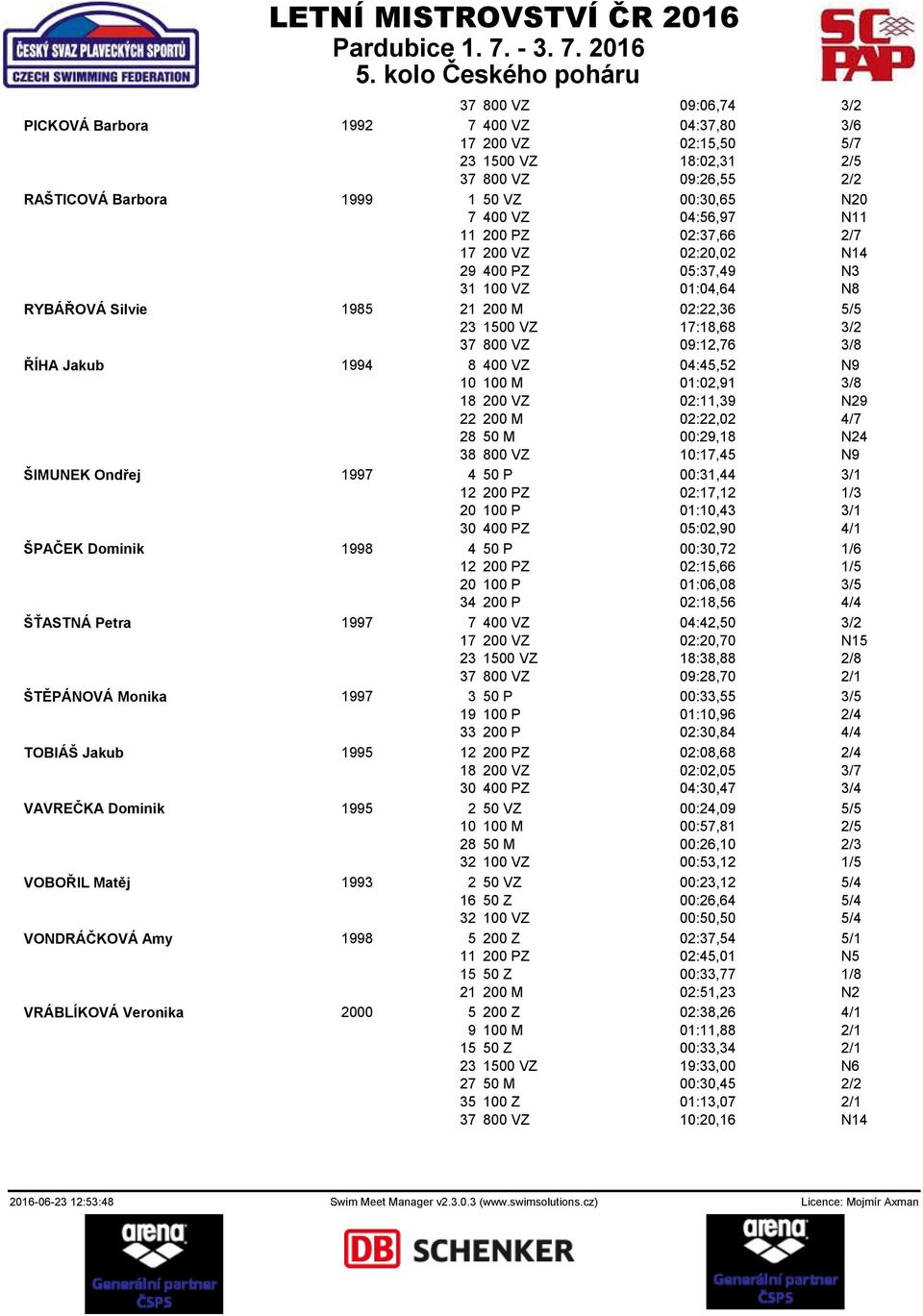 8 400 VZ 04:45,52 N9 10 100 M 01:02,91 3/8 18 200 VZ 02:11,39 N29 22 200 M 02:22,02 4/7 28 50 M 00:29,18 N24 38 800 VZ 10:17,45 N9 ŠIMUNEK Ondřej 1997 4 50 P 00:31,44 3/1 12 200 PZ 02:17,12 1/3 20