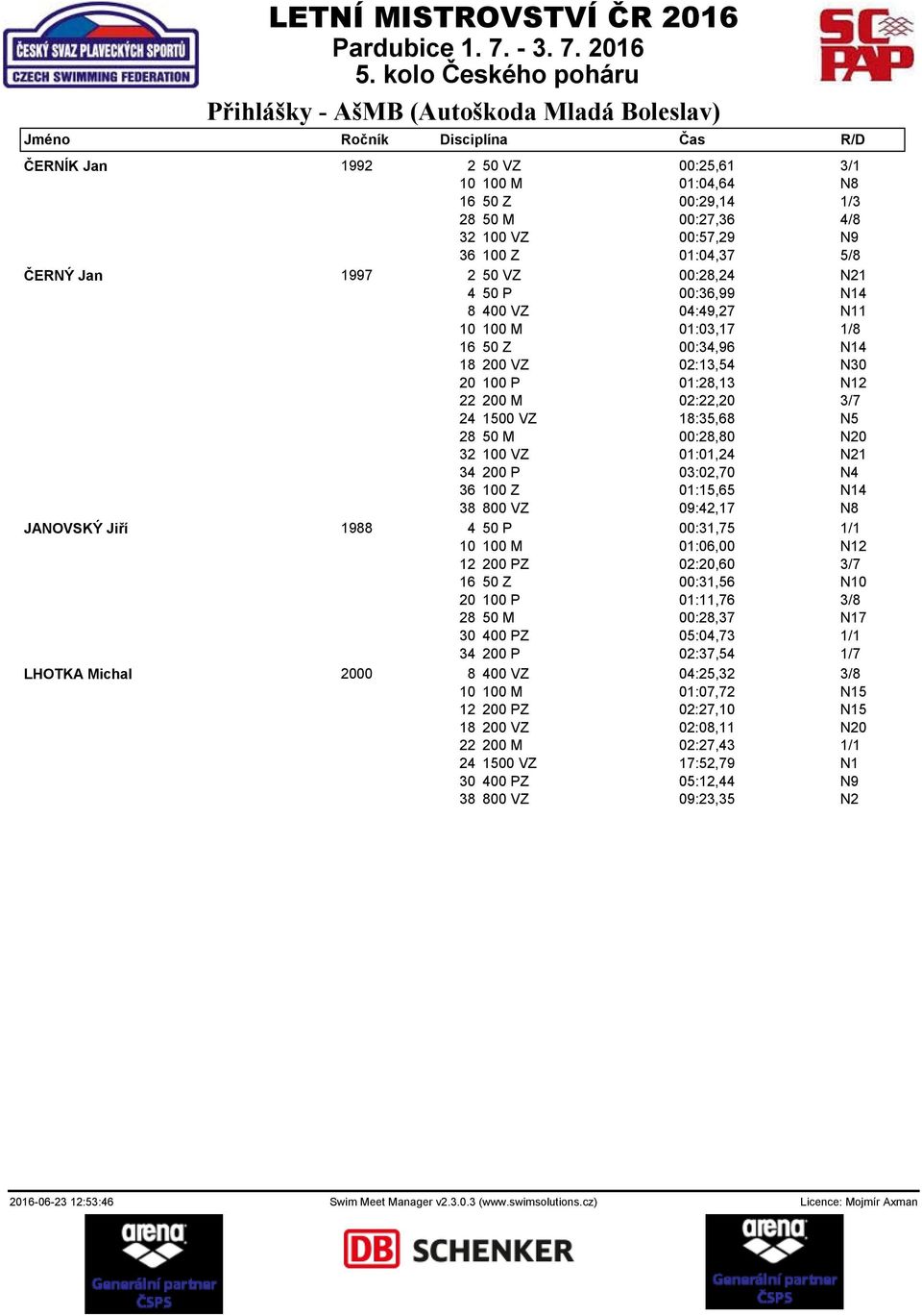 N5 28 50 M 00:28,80 N20 32 100 VZ 01:01,24 N21 34 200 P 03:02,70 N4 36 100 Z 01:15,65 N14 38 800 VZ 09:42,17 N8 JANOVSKÝ Jiří 1988 4 50 P 00:31,75 1/1 10 100 M 01:06,00 N12 12 200 PZ 02:20,60 3/7 16