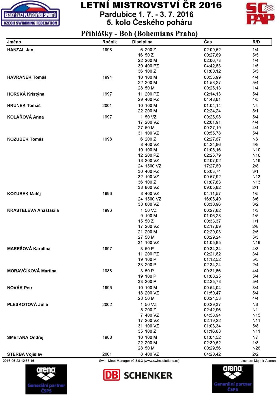 VZ 00:25,98 5/4 17 200 VZ 02:01,91 4/4 27 50 M 00:27,19 4/4 31 100 VZ 00:55,78 5/4 KOZUBEK Tomáš 1998 6 200 Z 02:27,67 N6 8 400 VZ 04:24,86 4/8 10 100 M 01:05,16 N10 12 200 PZ 02:25,79 N10 18 200 VZ
