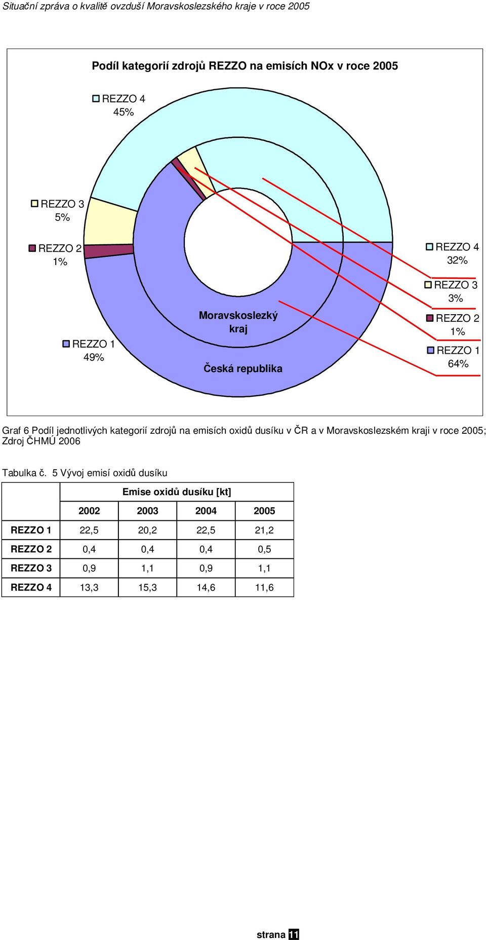 jdnotlivých katgorií zdrojů na misích oxidů dusíku v ČR a v Moravskoslzském kraji v roc 5; Zdroj ČHMÚ 6 Tabulka č.