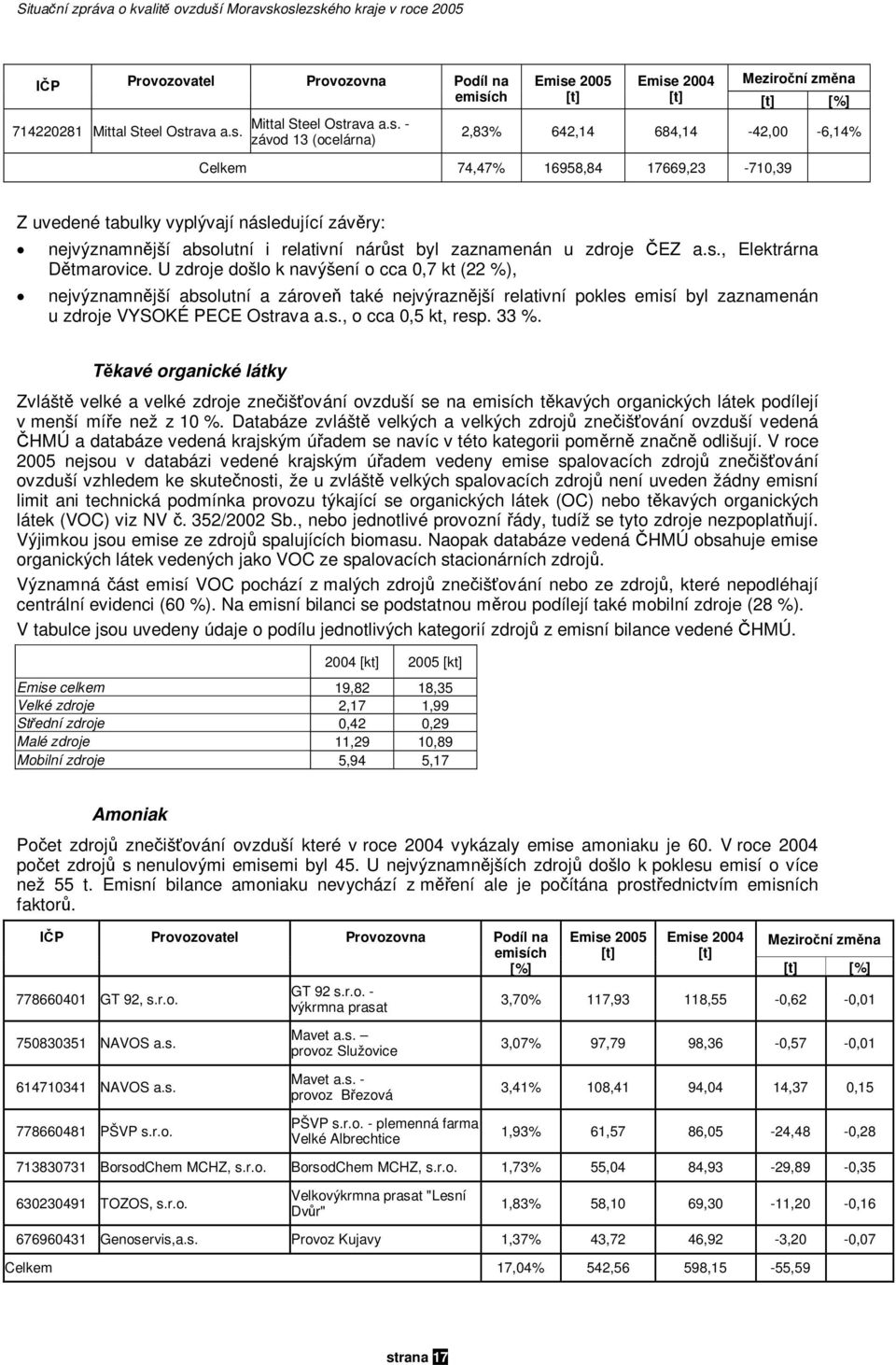 684,14-4, -6,14% Clkm 74,47% 16958,84 17669,3-71,39 Z uvdné tabulky vyplývají násldující závěry: njvýznamnější absolutní i rlativní nárůst byl zaznamnán u zdroj ČEZ a.s., Elktrárna Dětmarovic.