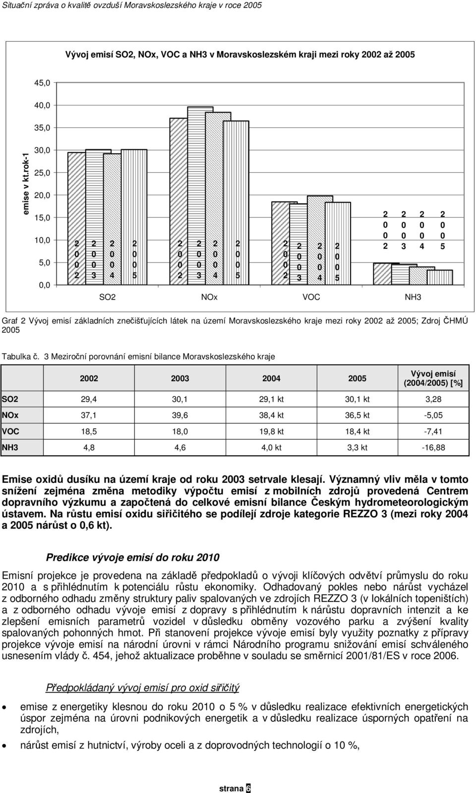 3 Mziroční porovnání misní bilanc Moravskoslzského kraj 3 4 5 Vývoj misí (4/5) [%] SO 9,4 3,1 9,1 kt 3,1 kt 3,8 NOx 37,1 39,6 38,4 kt 36,5 kt -5,5 VOC 18,5 18, 19,8 kt 18,4 kt -7,41 NH3 4,8 4,6 4, kt