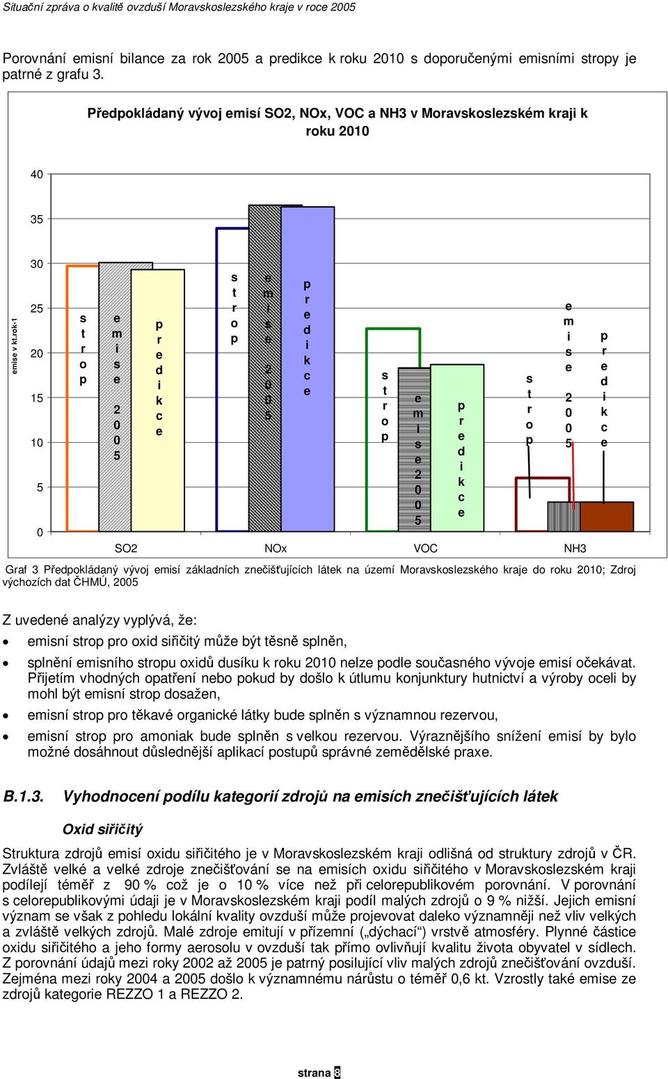 rok-1 3 5 15 1 5 s t r o p m i s 5 p r d i k c s t r o p m i s 5 p r d i k c SO NOx VOC NH3 Graf 3 Přdpokládaný vývoj misí základních znčišťujících látk na úzmí Moravskoslzského kraj do roku 1; Zdroj