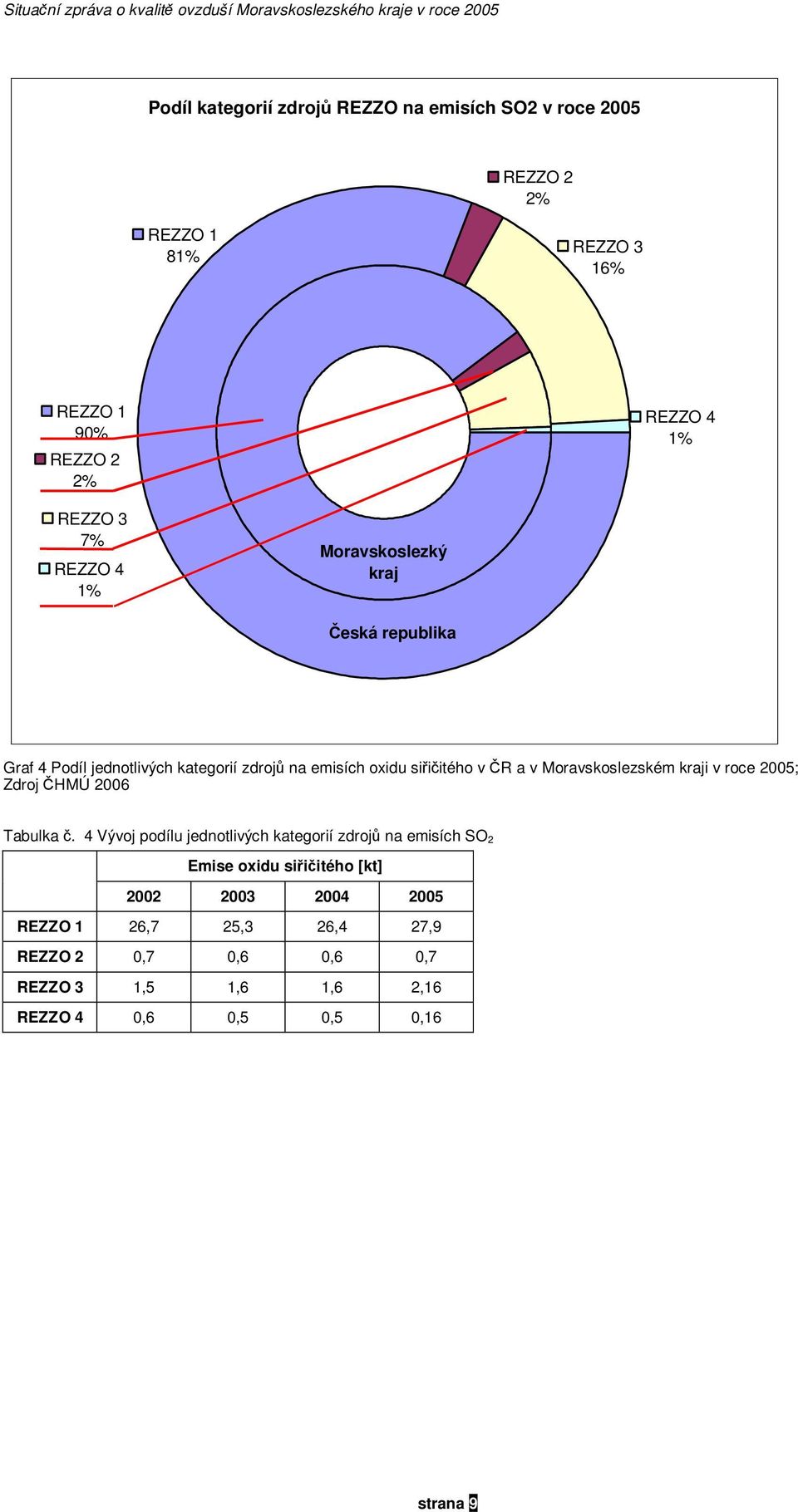 zdrojů na misích oxidu siřičitého v ČR a v Moravskoslzském kraji v roc 5; Zdroj ČHMÚ 6 Tabulka č.