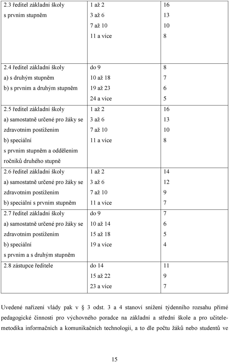 6 ředitel základní školy 1 až 2 a) samostatně určené pro žáky se 3 až 6 zdravotním postižením 7 až 10 b) speciální s prvním stupněm 11 a více 2.