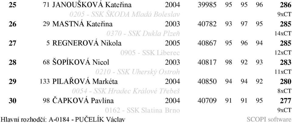 2003 40817 98 92 93 283 0210 - SSK Uherský Ostroh 11xCT 29 133 PILAŘOVÁ Markéta 2004 40850 94 94 92 280 0054 - SSK Hradec
