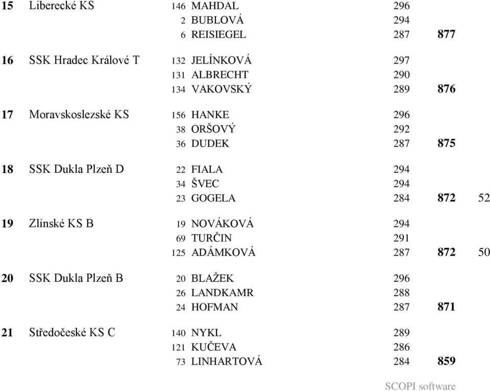 294 23 GOGELA 284 877 876 875 872 52 19 Zlínské KS B 19 NOVÁKOVÁ 294 69 TURČIN 291 125 ADÁMKOVÁ 287 20 SSK Dukla Plzeň B