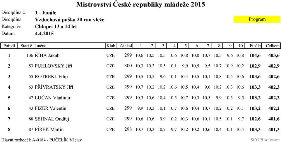 ROTREKL Filip CZE 299 10,5 10,5 9,6 10,1 10,4 10,5 10,1 10,8 10,5 10,6 103,6 402,6 4 63 PŘÍVRATSKÝ Jiří CZE 299 10,7 10,2 10,2 10,6 10,5 10,4 9,6 10,2 10,3 10,6 103,3 402,3 5 47 LUČAN Vladimír CZE