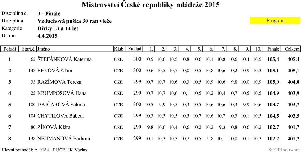 32 RAZÍMOVÁ Tereza CZE 299 10,7 10,7 10,6 10,3 10,5 10,9 10,6 9,8 10,0 10,9 105,0 404,0 4 25 KRUMPOSOVÁ Hana CZE 299 10,7 10,7 10,6 10,1 10,5 10,2 10,4 10,7 10,5 10,5 104,9 403,9 5 100 DAJČAROVÁ