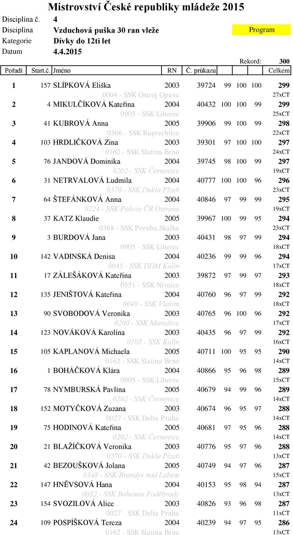 99 100 99 298 0366 - SSK Ruprechtice 22xCT 4 103 HRDLIČKOVÁ Zina 2003 39301 97 100 100 297 0162 - SSK Slatina Brno 24xCT 5 76 JANDOVÁ Dominika 2004 39745 98 100 99 297 0202 - SSK Černovice 19xCT 6 31