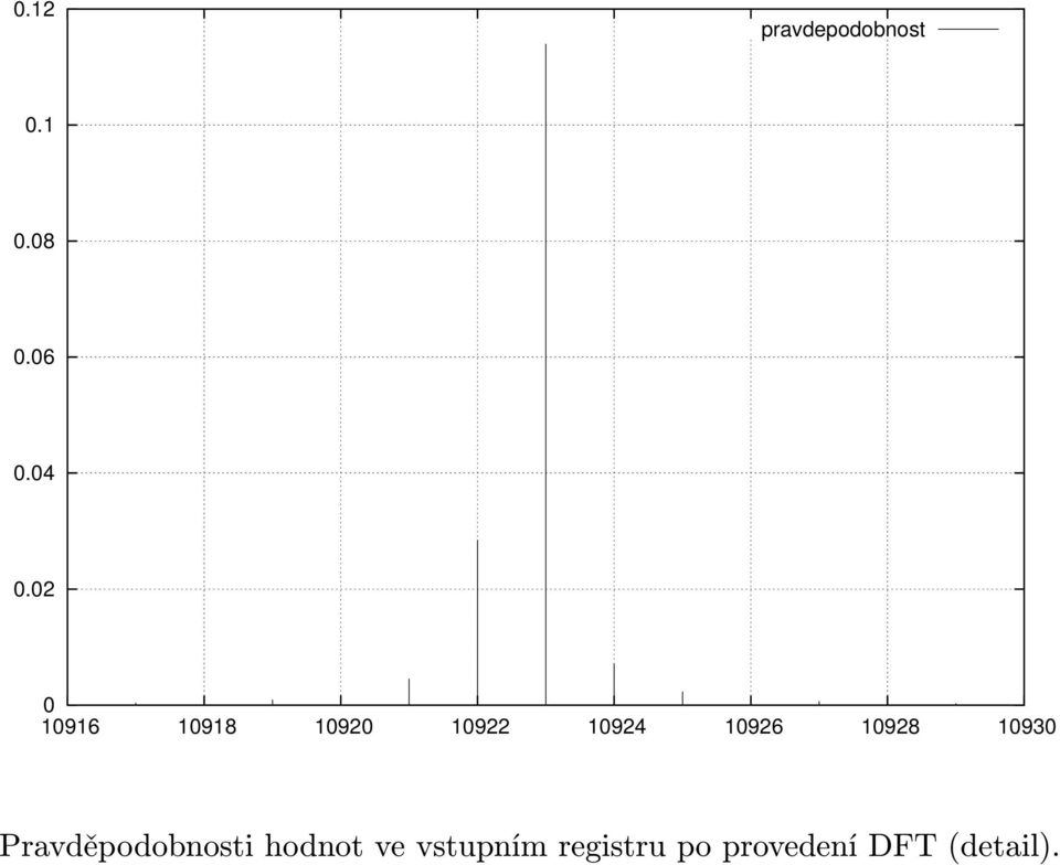 10928 10930 Pravděpodobnosti hodnot ve