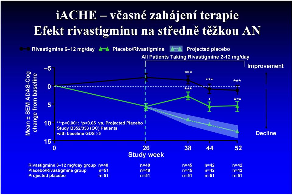 Projected Placebo Study B352/353 (OC) Patients with baseline GDS 5 Projected placebo All Patients Taking Rivastigmine 2-12 mg/day 15 0