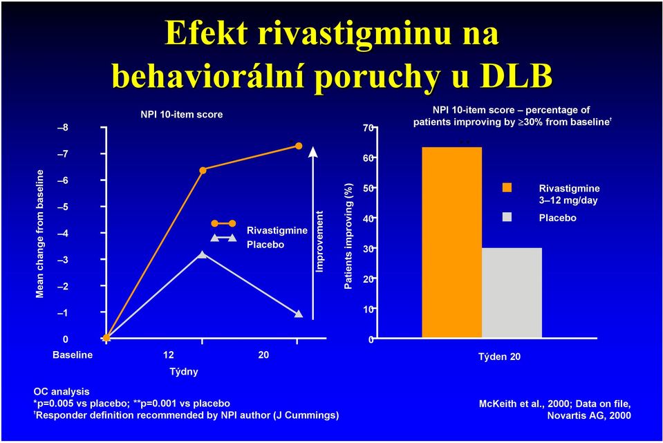 (%) 50 40 30 20 Rivastigmine 3 12 mg/day Placebo 1 10 0 Baseline 12 20 Týdny OC analysis *p=0.005 vs placebo; **p=0.