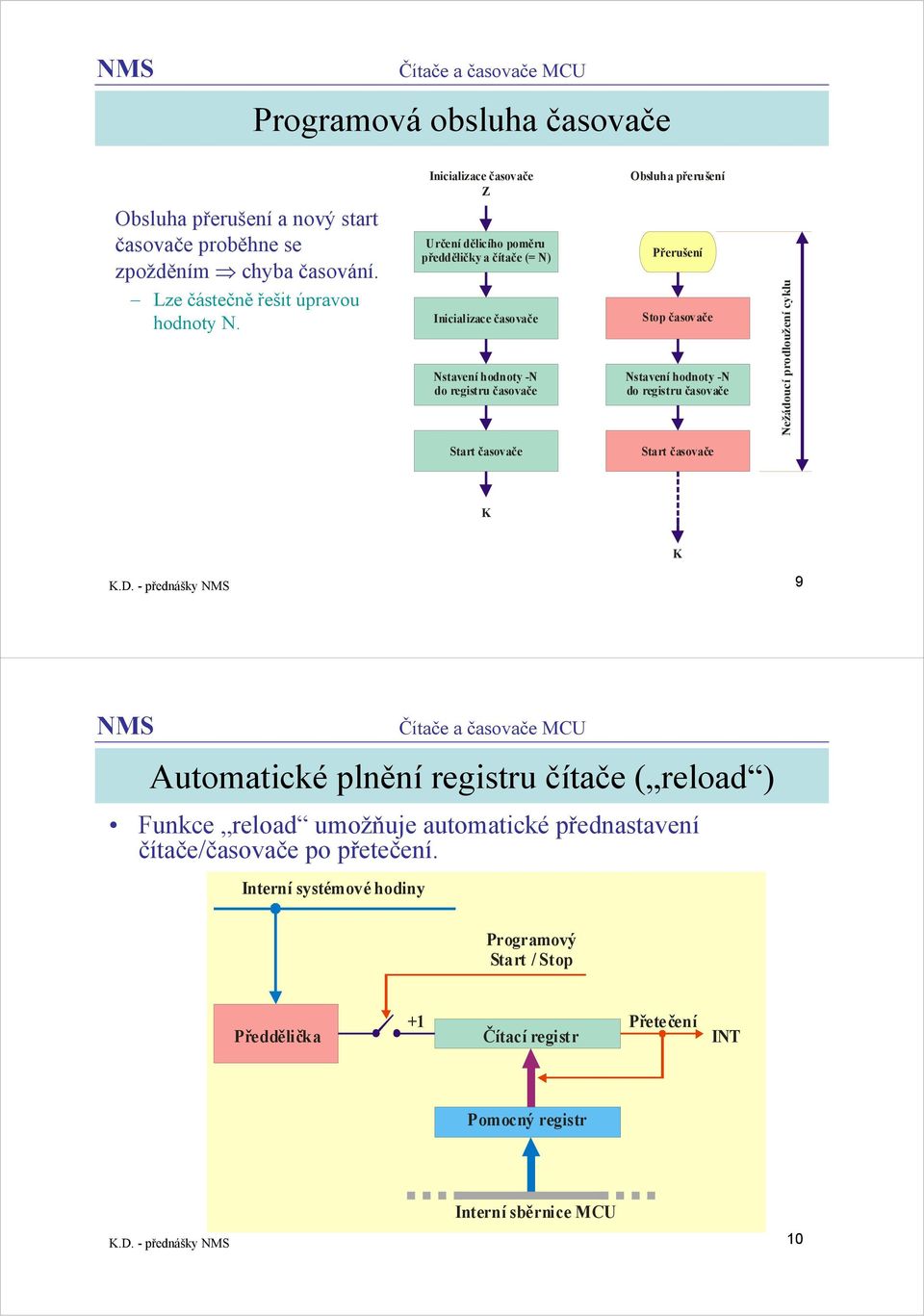 Nstavení hodnoty -N do registru časovače Nežádoucí prodloužení cyklu Start časovače Start časovače K K K.D.