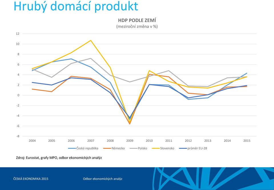 201 201 201 Zdroj: Eurostat, grafy MPO, odbor ekonomických