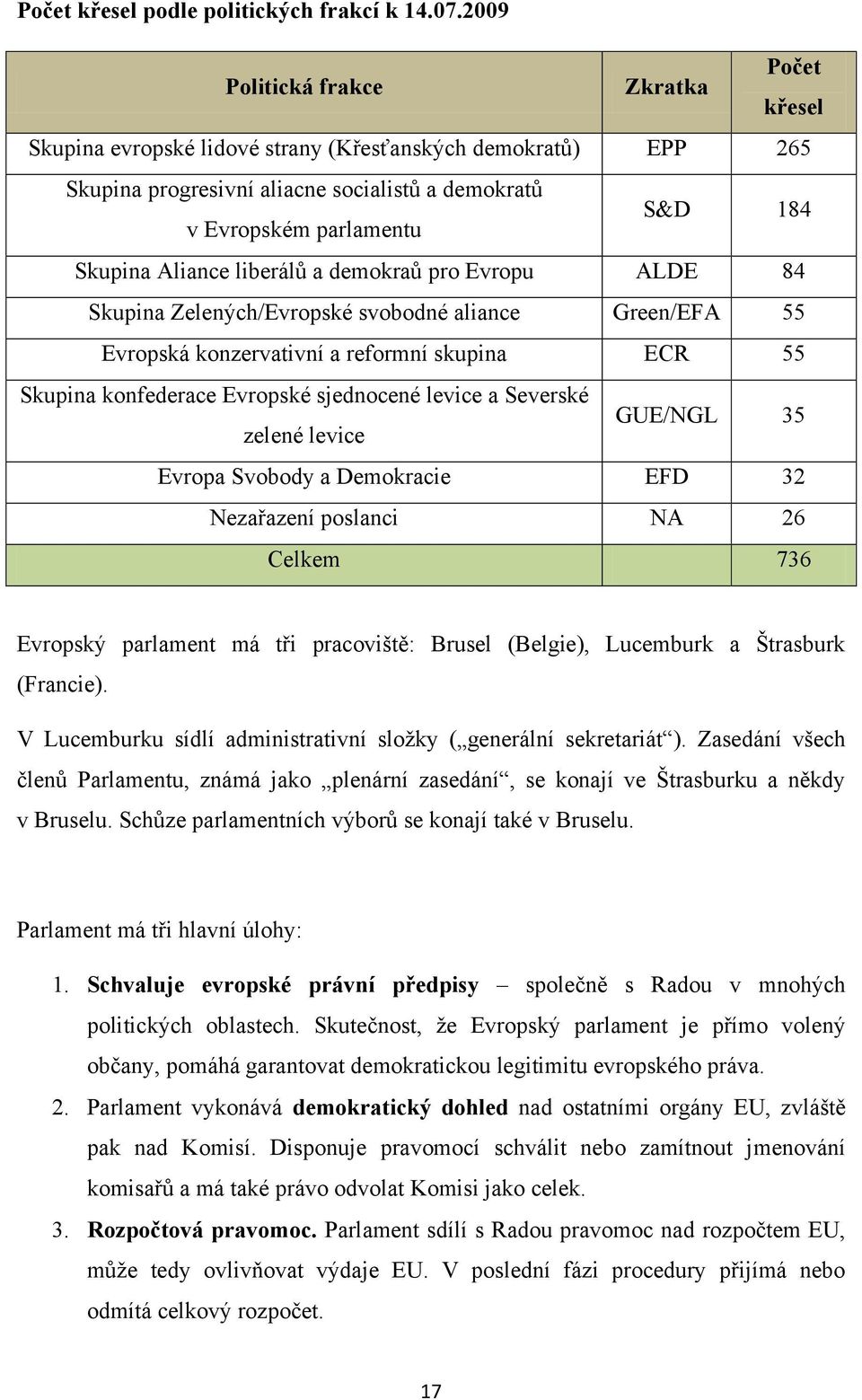Aliance liberálů a demokraů pro Evropu ALDE 84 Skupina Zelených/Evropské svobodné aliance Green/EFA 55 Evropská konzervativní a reformní skupina ECR 55 Skupina konfederace Evropské sjednocené levice