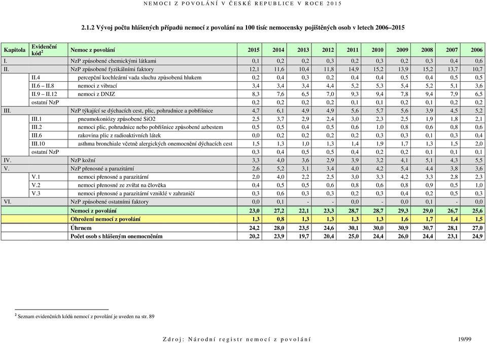 4 percepční kochleární vada sluchu způsobená hlukem 0,2 0,4 0,3 0,2 0,4 0,4 0,5 0,4 0,5 0,5 II.6 II.8 nemoci z vibrací 3,4 3,4 3,4 4,4 5,2 5,3 5,4 5,2 5,1 3,6 II.9 II.