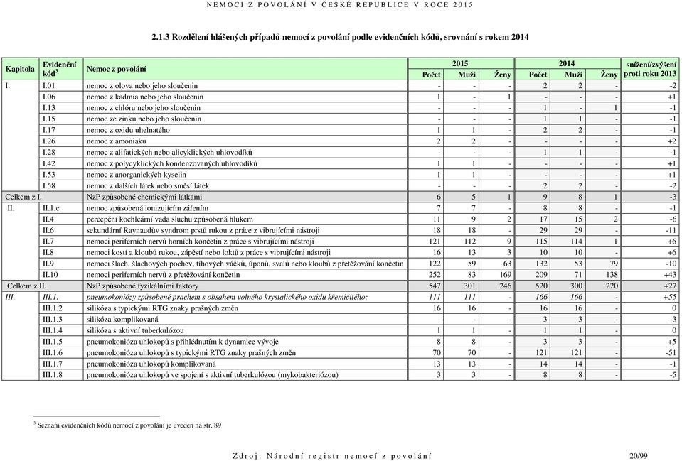 15 nemoc ze zinku nebo jeho sloučenin - - - 1 1 - -1 I.17 nemoc z oxidu uhelnatého 1 1-2 2 - -1 I.26 nemoc z amoniaku 2 2 - - - - +2 I.