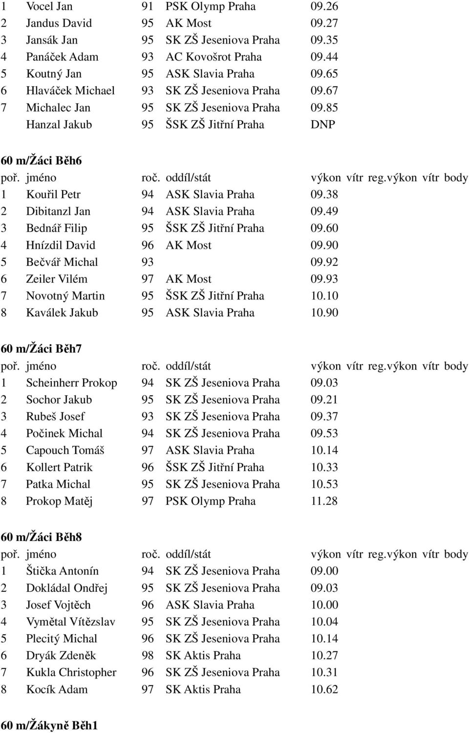 38 2 Dibitanzl Jan 94 ASK Slavia Praha 09.49 3 Bednář Filip 95 ŠSK ZŠ Jitřní Praha 09.60 4 Hnízdil David 96 AK Most 09.90 5 Bečvář Michal 93 09.92 6 Zeiler Vilém 97 AK Most 09.