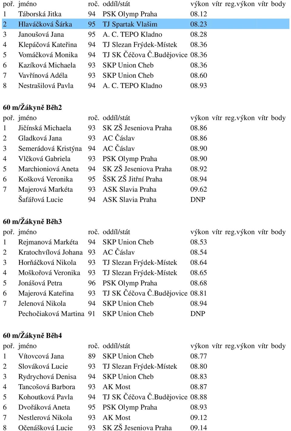 93 60 m/žákyně Běh2 1 Jičínská Michaela 93 SK ZŠ Jeseniova Praha 08.86 2 Gladková Jana 93 AC Čáslav 08.86 3 Semerádová Kristýna 94 AC Čáslav 08.90 4 Vlčková Gabriela 93 PSK Olymp Praha 08.