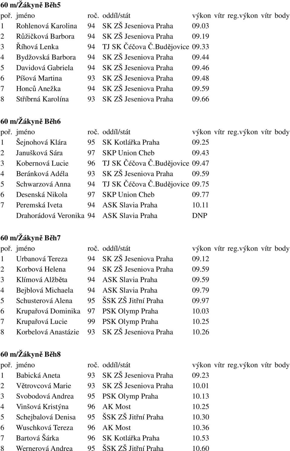 59 8 Stříbrná Karolína 93 SK ZŠ Jeseniova Praha 09.66 60 m/žákyně Běh6 1 Šejnohová Klára 95 SK Kotlářka Praha 09.25 2 Janušková Sára 97 SKP Union Cheb 09.43 3 Kobernová Lucie 96 TJ SK Čéčova Č.