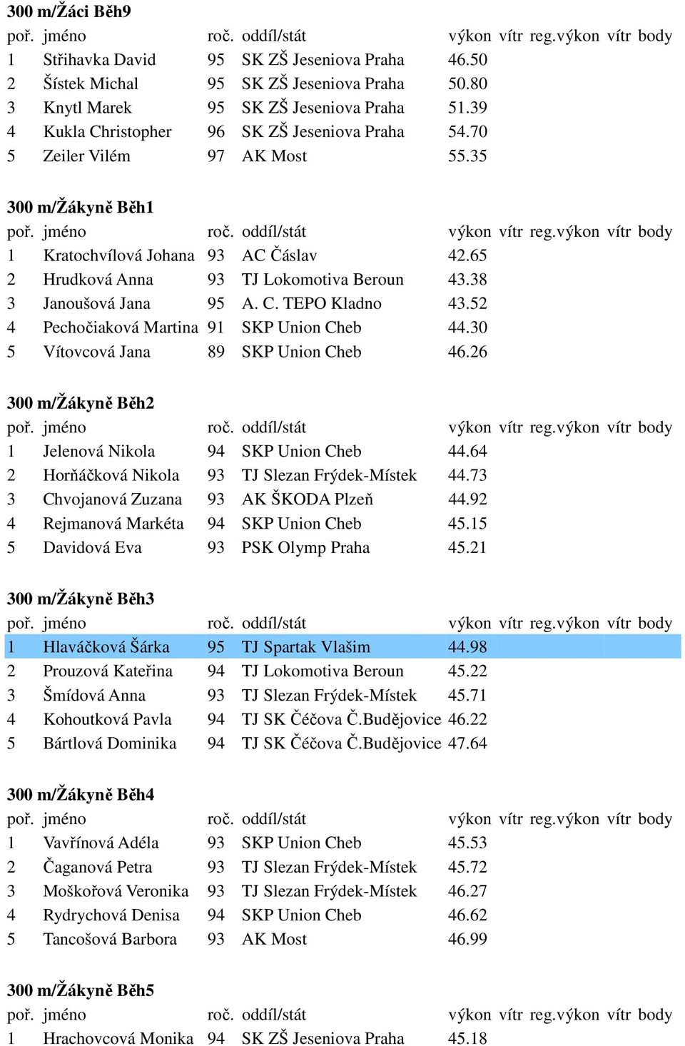38 3 Janoušová Jana 95 A. C. TEPO Kladno 43.52 4 Pechočiaková Martina 91 SKP Union Cheb 44.30 5 Vítovcová Jana 89 SKP Union Cheb 46.26 300 m/žákyně Běh2 1 Jelenová Nikola 94 SKP Union Cheb 44.