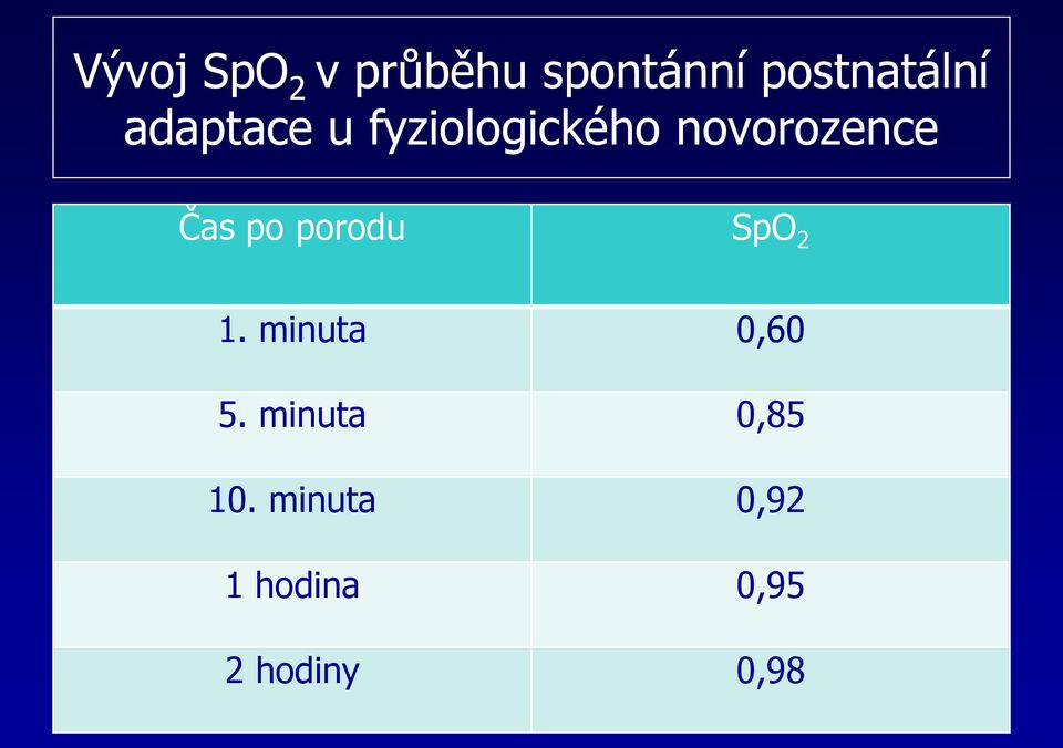 po porodu SpO 2 1. minuta 0,60 5.