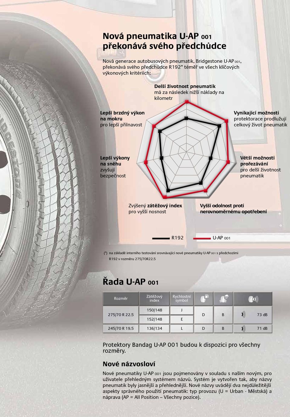 zvyšují bezpečnost Větší možnosti prořezávání pro delší životnost pneumatik Zvýšený zátěžový index pro vyšší nosnost Vyšší odolnost proti nerovnoměrnému opotřebení R192 U-AP 001 (*) na základě