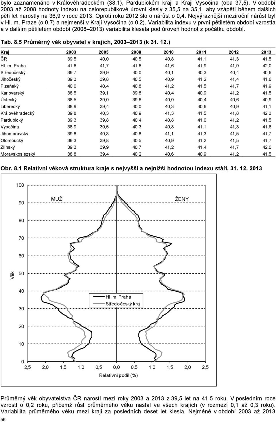 Nejvýraznější meziroční nárůst byl v Hl. m. Praze (o 0,7) a nejmenší v i Vysočina (o 0,2).
