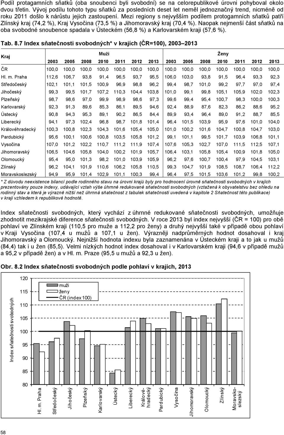 Mezi regiony s nejvyšším podílem protogamních sňatků patří Zlínský kraj (74,2 %), Vysočina (73,5 %) a Jihomoravský kraj (70,4 %).