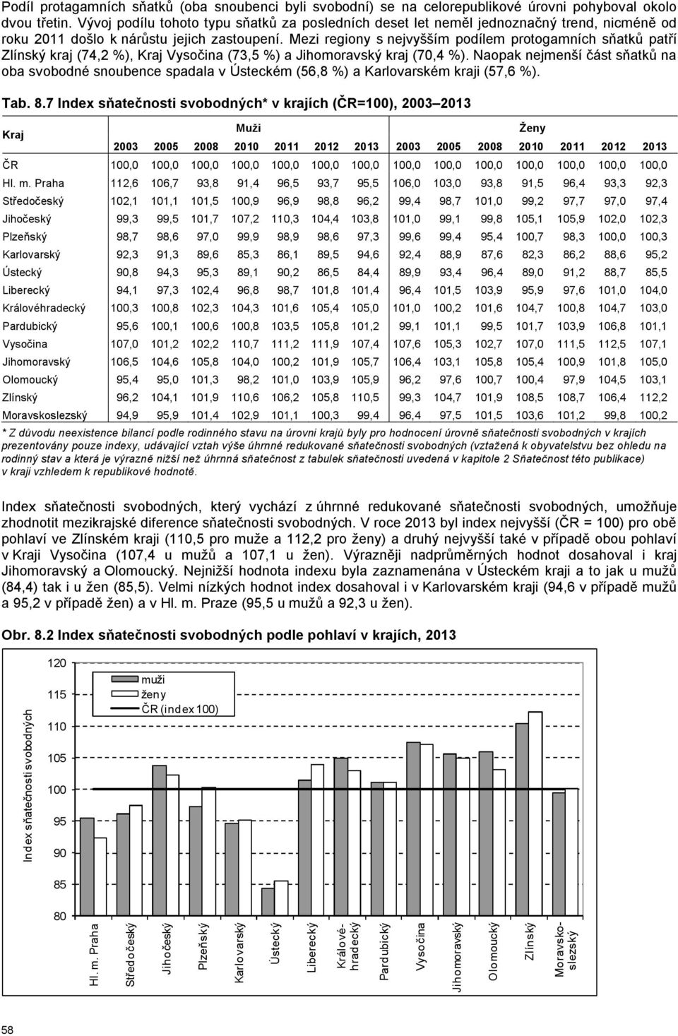 Mezi regiony s nejvyšším podílem protogamních sňatků patří Zlínský kraj (74,2 %), Vysočina (73,5 %) a Jihomoravský kraj (70,4 %).