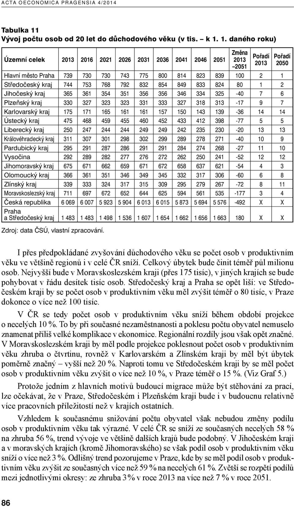 1. daného roku) Územní celek 2016 2021 2026 2031 2036 2041 2046 2051 Změna 2051 Hlavní město Praha 739 730 730 743 775 800 814 823 839 100 2 1 Středočeský kraj 744 753 768 792 832 854 849 833 824 80