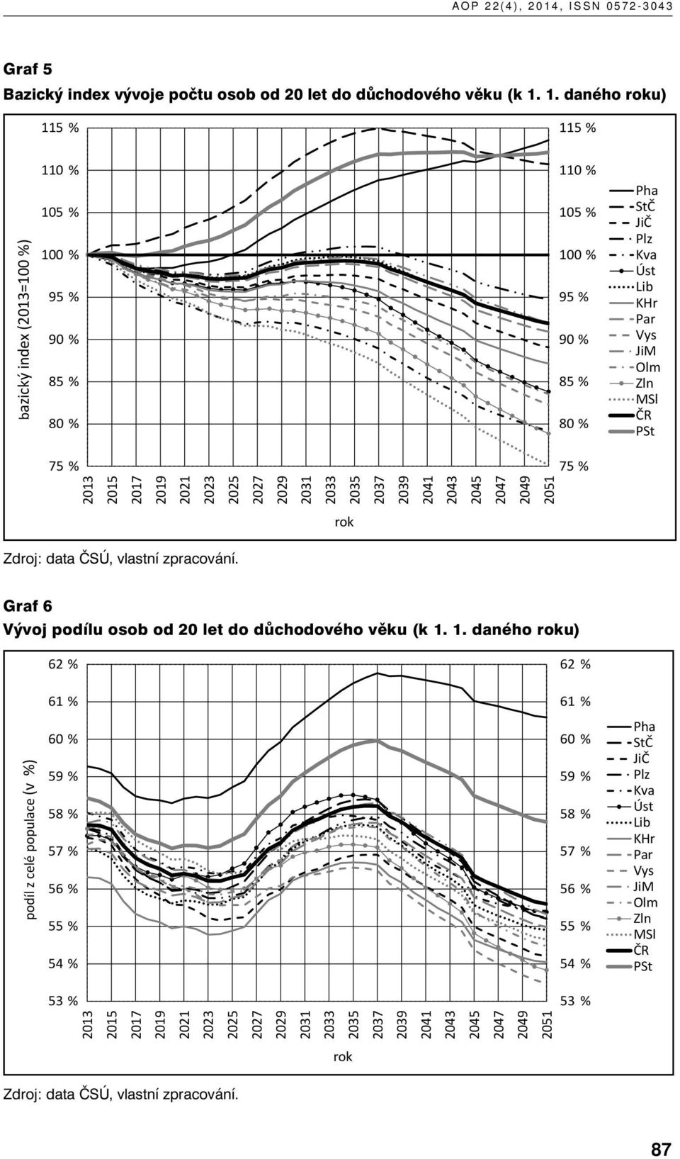 2043 2045 2047 2049 2051 Pha StČ JiČ Plz Kva Úst Lib KHr Par Vys JiM Olm Zln MSl ČR PSt rok Graf 6 Vývoj podílu osob od 20 let do důchodového věku (k 1.