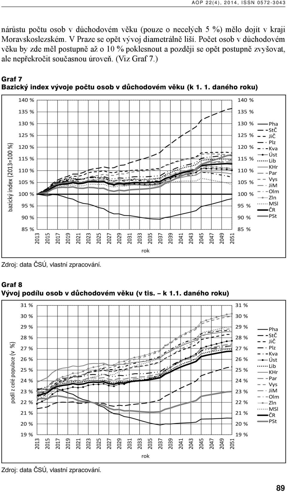 ) Graf 7 Bazický index vývoje počtu osob v důchodovém věku (k 1.