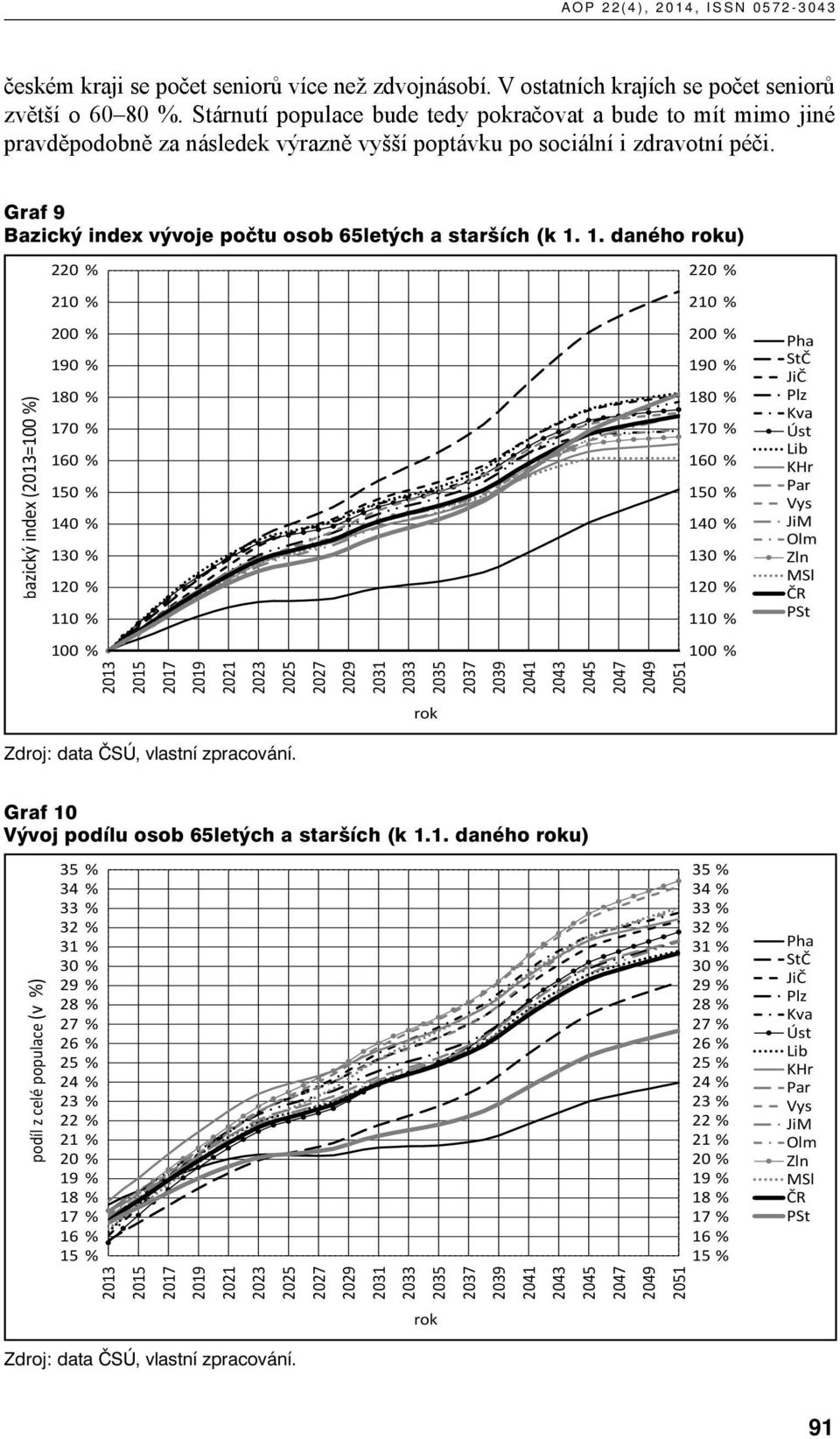Graf 9 Bazický index vývoje počtu osob 65letých a starších (k 1.