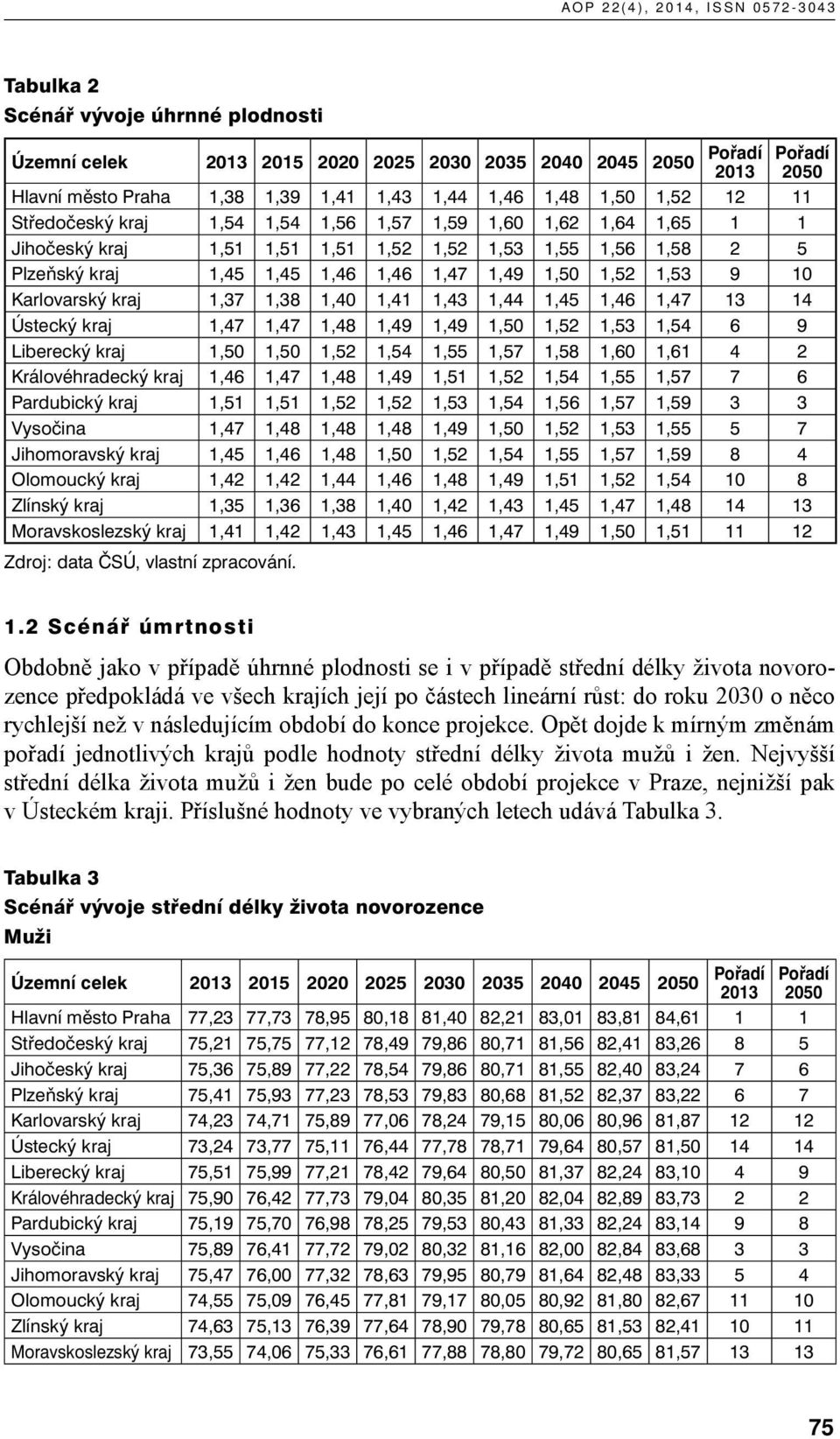 Karlovarský kraj 1,37 1,38 1,40 1,41 1,43 1,44 1,45 1,46 1,47 13 14 Ústecký kraj 1,47 1,47 1,48 1,49 1,49 1,50 1,52 1,53 1,54 6 9 Liberecký kraj 1,50 1,50 1,52 1,54 1,55 1,57 1,58 1,60 1,61 4 2