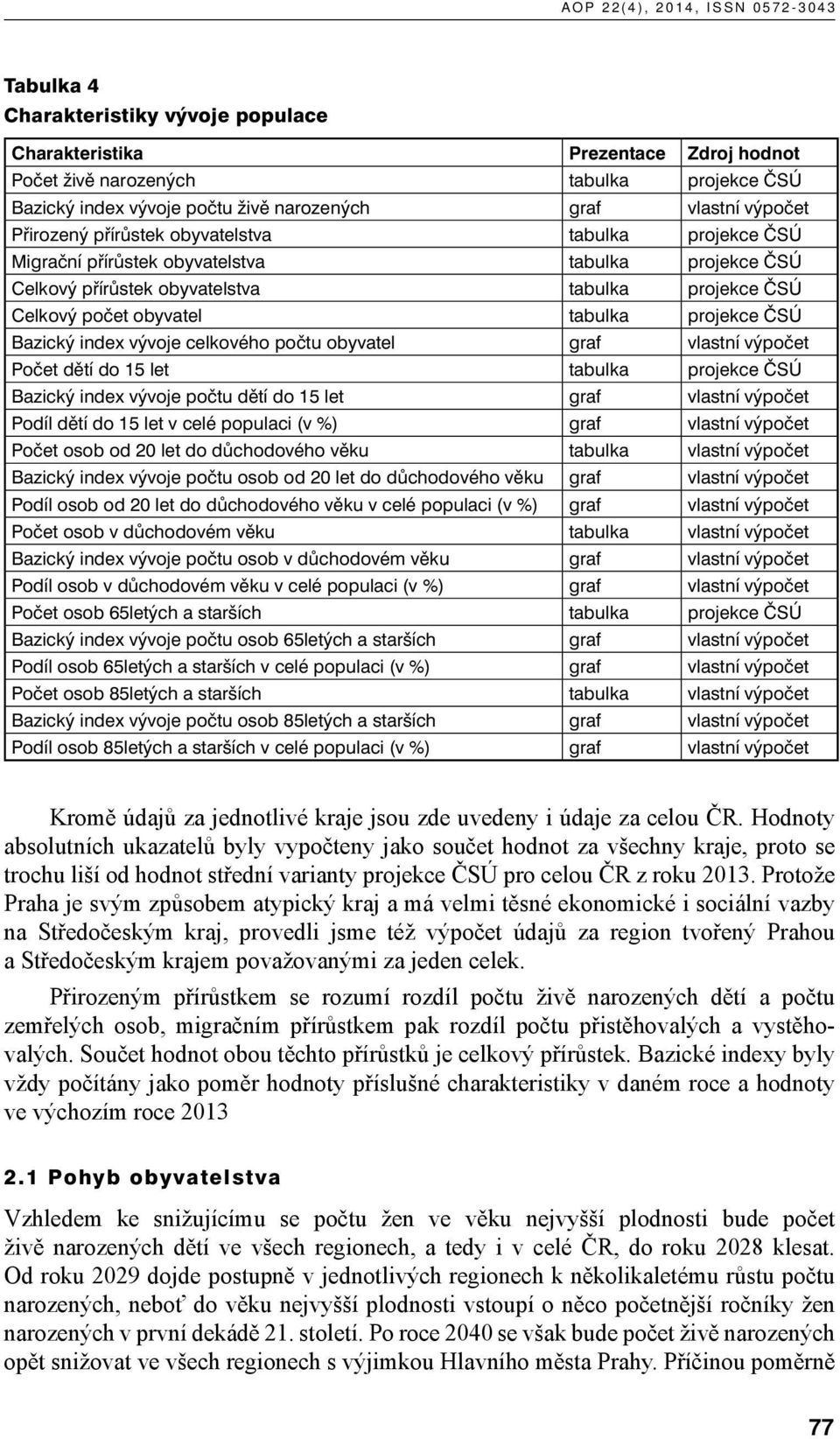 obyvatel tabulka projekce ČSÚ Bazický index vývoje celkového počtu obyvatel graf vlastní výpočet Počet dětí do 15 let tabulka projekce ČSÚ Bazický index vývoje počtu dětí do 15 let graf vlastní