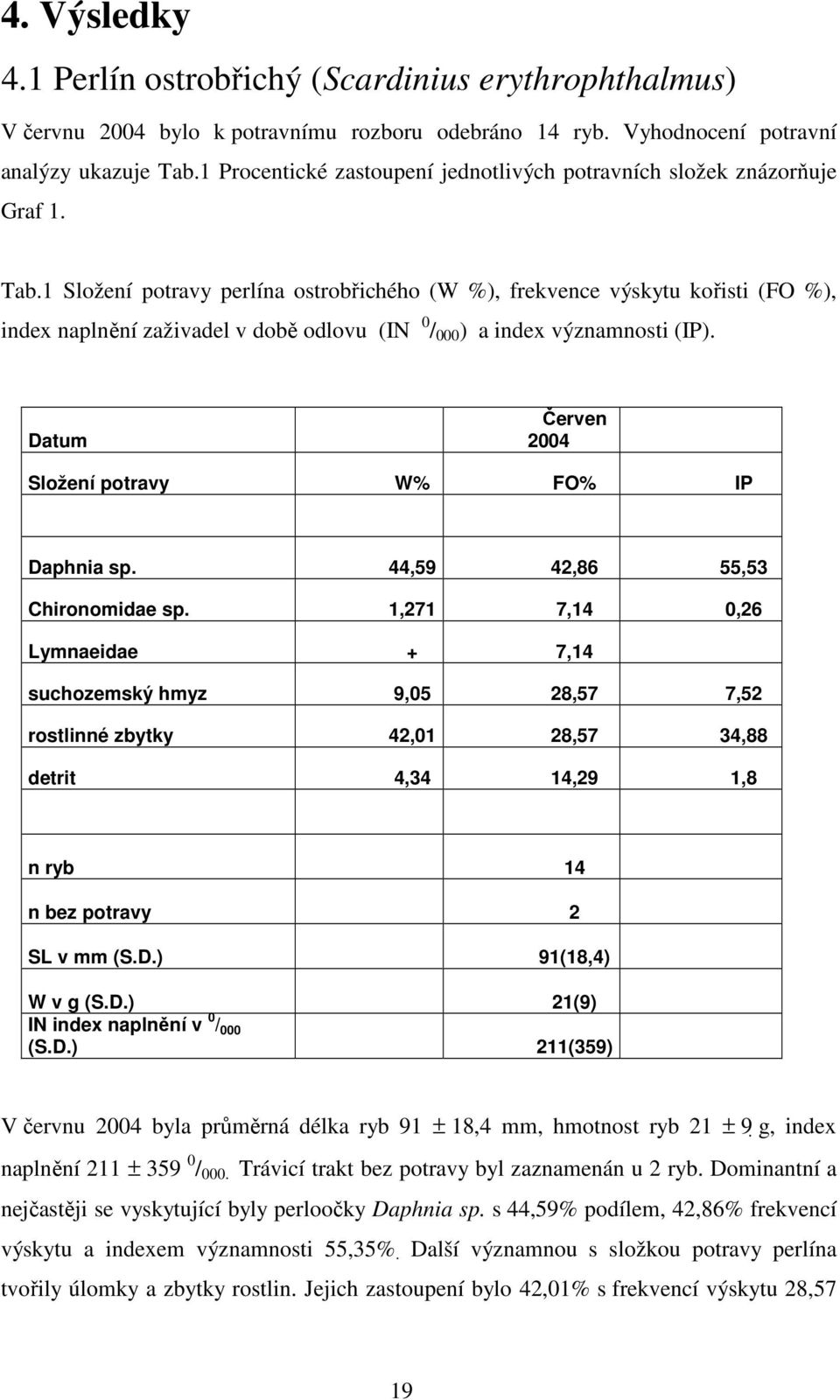 1 Složení potravy perlína ostrobřichého (W %), frekvence výskytu kořisti (FO %), index naplnění zaživadel v době odlovu (IN 0 / 000 ) a index významnosti (IP).