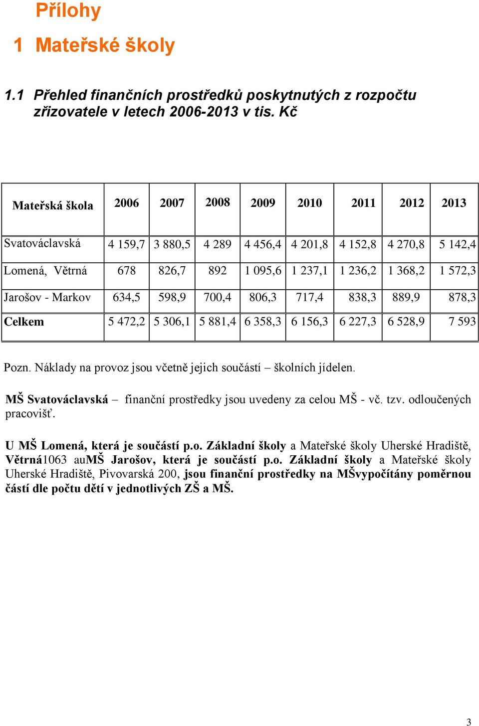 572,3 Jarošov - Markov 634,5 598,9 700,4 806,3 717,4 838,3 889,9 878,3 Celkem 5 472,2 5 306,1 5 881,4 6 358,3 6 156,3 6 227,3 6 528,9 7 593 Pozn.